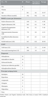 Associations between theory of mind and clinical symptoms in recent onset schizophrenia spectrum disorders